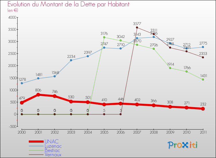 Evolution de la dette par habitant pour la commune de UNAC et les communes proches Comparaison de la dette par habitant pour UNAC et les communes voisines