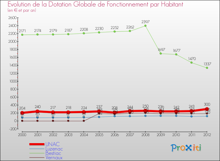 Evolution et montant de la dotation globale de fonctionnement par Habitant pour UNAC et les communes proches Comparaison des dotations globales de fonctionnement par habitant pour UNAC et les communes voisines