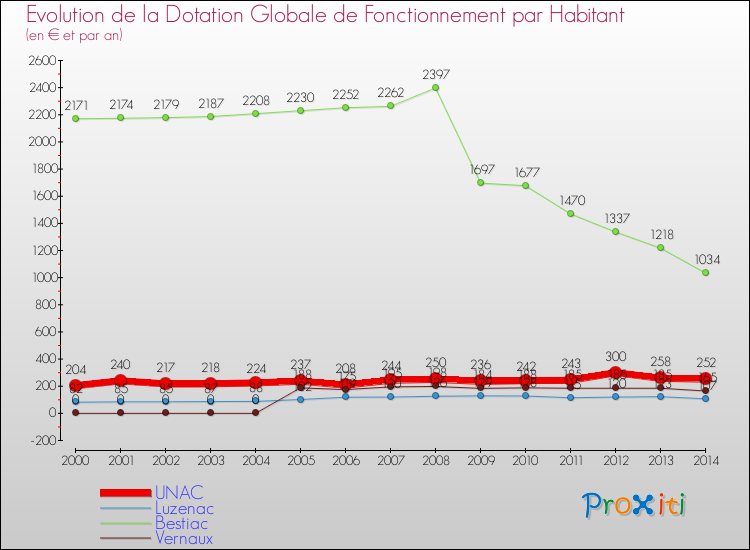 Evolution et montant de la dotation globale de fonctionnement par Habitant pour UNAC et les communes proches de 2000 à 2014. Comparaison des dotations globales de fonctionnement par habitant pour UNAC et les communes voisines de 2000 à 2014.