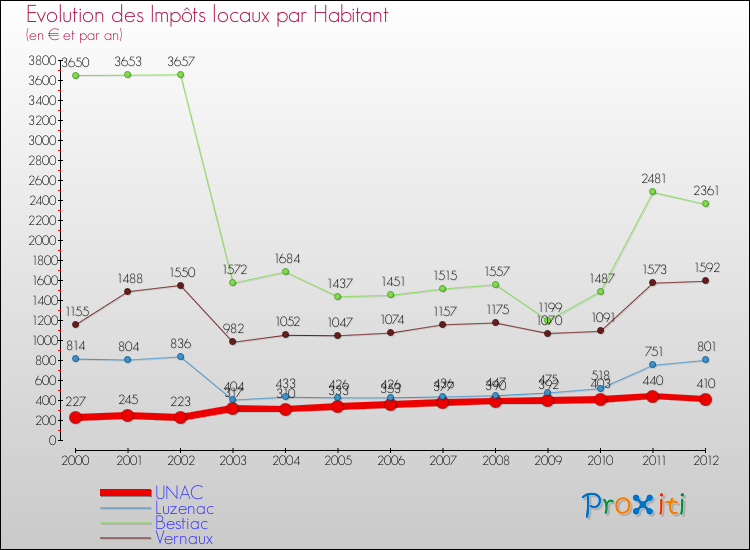 Evolution et montant des impôts locaux par Habitant pour UNAC et les communes proches Comparaison des impôts locaux par habitant pour UNAC et les communes voisines