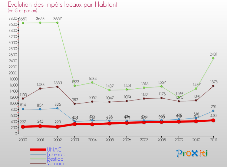 Evolution et montant des impôts locaux par Habitant pour UNAC et les communes proches Comparaison des impôts locaux par habitant pour UNAC et les communes voisines