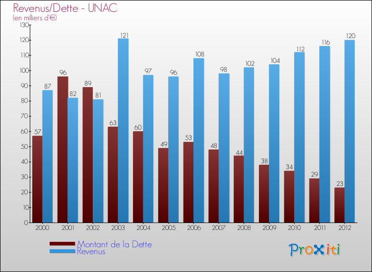 Evolution comparée de la dette et des revenus pour la commune de UNAC de 2000 à 2012 Comparaison de la dette et des revenus pour UNAC de 2000 à 2012