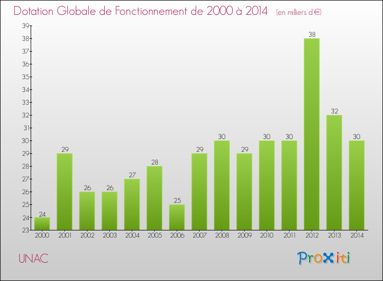 Evolution du montant de la Dotation Globale de Fonctionnement pour la commune de UNAC de 2000 à 2014 Evolution du montant de la Dotation Globale de Fonctionnement pour UNAC de 2000 à 2014