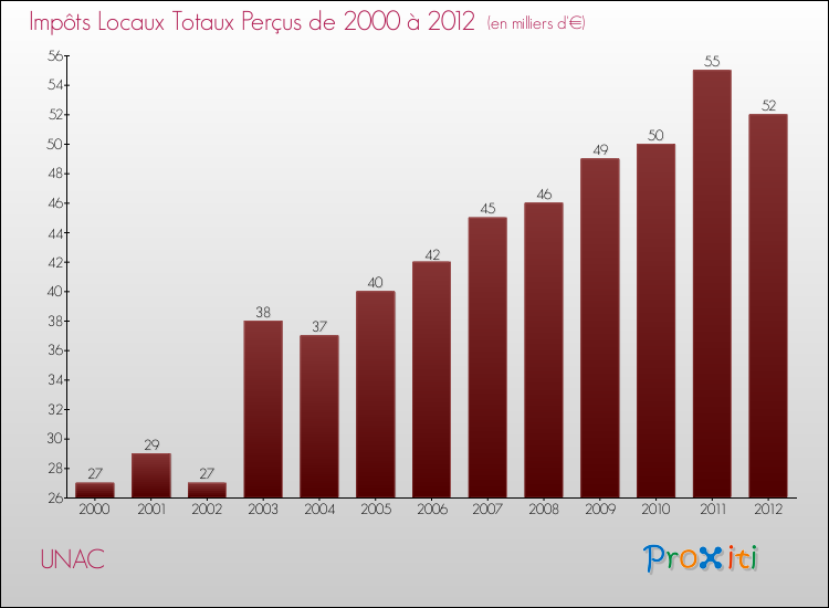 Evolution des Impôts Locaux pour la commune de UNAC de 2000 à 2012 Evolution des Impôts Locaux pour UNAC de 2000 à 2012