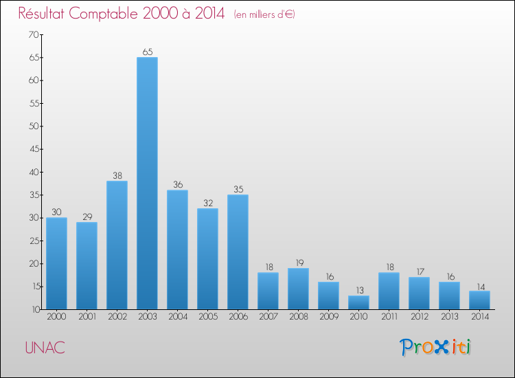 Evolution du résultat comptable pour la commune de UNAC de 2000 à 2014 Evolution du résultat comptable pour UNAC de 2000 à 2014