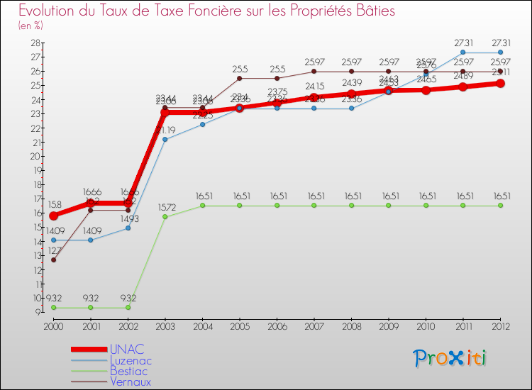 Evolution du taux de la taxe foncière sur le bati pour UNAC et les communes proches de 2000 à 2012 Comparaison des taux de taxe foncière sur le bati pour UNAC et les communes voisines de 2000 à 2012