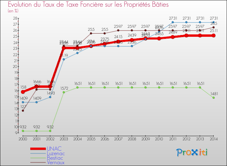 Evolution du taux de la taxe foncière sur le bati pour UNAC et les communes proches de 2000 à 2014 Comparaison des taux de taxe foncière sur le bati pour UNAC et les communes voisines de 2000 à 2014