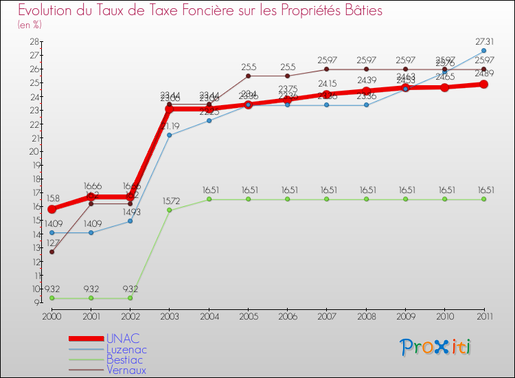 Evolution du taux de la taxe foncière sur le bati pour UNAC et les communes proches Comparaison des taux de taxe foncière sur le bati pour UNAC et les communes voisines