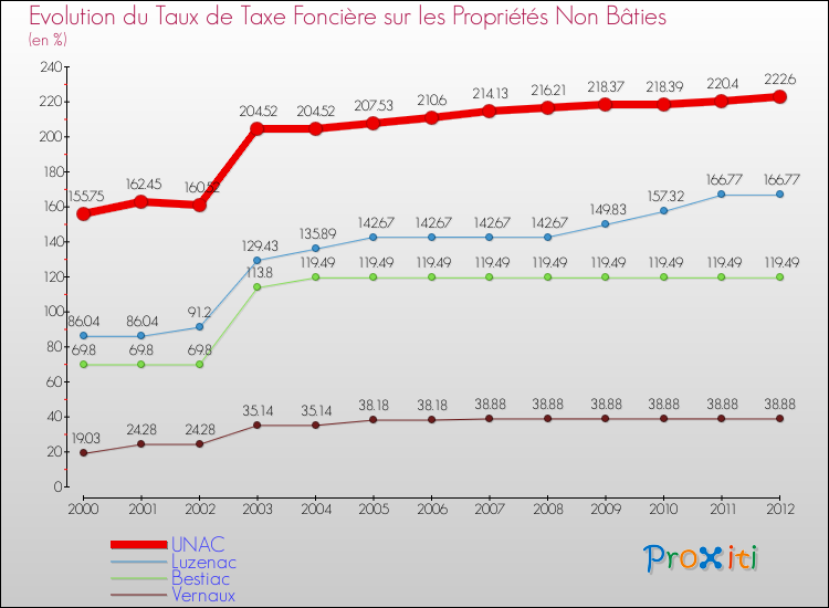 Evolution du taux de la taxe foncière sur les immeubles et terrains non batis pour UNAC et les communes proches de 2000 à 2012 Comparaison des taux de la taxe foncière sur les immeubles et terrains non batis pour UNAC et les communes voisines de 2000 à 2012