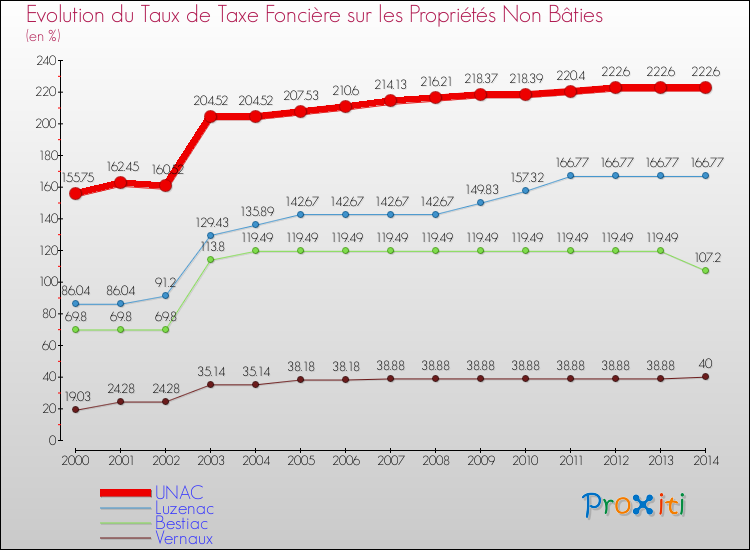 Evolution du taux de la taxe foncière sur les immeubles et terrains non batis pour UNAC et les communes proches de 2000 à 2014 Comparaison des taux de la taxe foncière sur les immeubles et terrains non batis pour UNAC et les communes voisines de 2000 à 2014