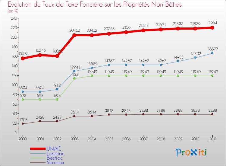 Evolution du taux de la taxe foncière sur les immeubles et terrains non batis pour UNAC et les communes proches Comparaison des taux de la taxe foncière sur les immeubles et terrains non batis pour UNAC et les communes voisines