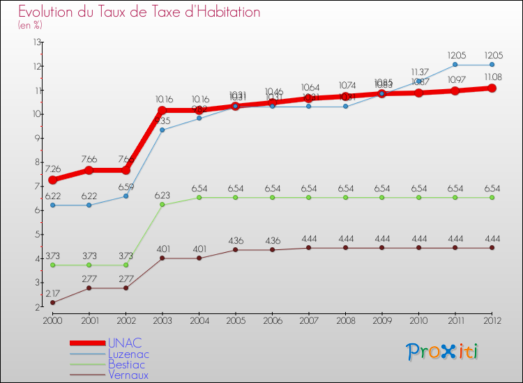 Evolution du taux de la taxe d'habitation pour UNAC et les communes proches Comparaison des taux de la taxe d'habitation pour UNAC et les communes voisines