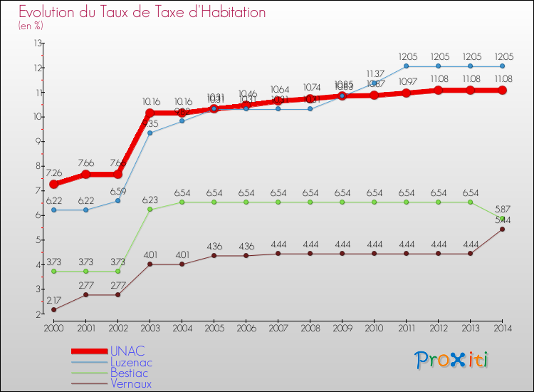 Evolution du taux de la taxe d'habitation pour UNAC et les communes proches de 2000 à 2014 Comparaison des taux de la taxe d'habitation pour UNAC et les communes voisines de 2000 à 2014