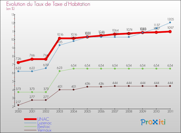 Evolution du taux de la taxe d'habitation pour UNAC et les communes proches Comparaison des taux de la taxe d'habitation pour UNAC et les communes voisines