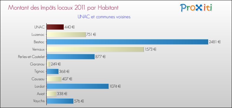 Montant des impôts locaux par Habitant pour UNAC et les communes proches Comparaison des impôts locaux par habitant pour UNAC et les communes voisines