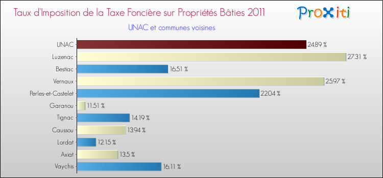 Taux d'imposition de la taxe foncière sur le bati 2011 pour UNAC et les communes proches Comparaison des taux d'imposition de la taxe foncière sur le bati 2011 pour UNAC et les communes voisines