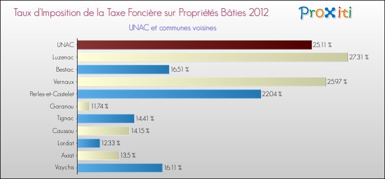 Taux d'imposition de la taxe foncière sur le bati 2012 pour UNAC et les communes proches Comparaison des taux d'imposition de la taxe foncière sur le bati 2012 pour UNAC et les communes voisines