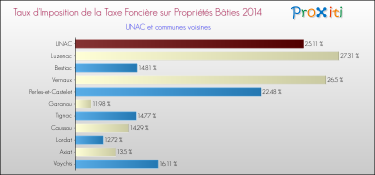 Taux d'imposition de la taxe foncière sur le bati 2014 pour UNAC et les communes proches Comparaison des taux d'imposition de la taxe foncière sur le bati 2014 pour UNAC et les communes voisines