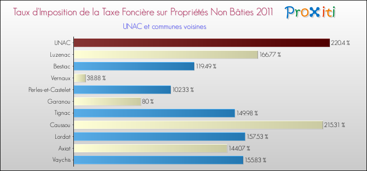 Taux d'imposition de la taxe foncière sur les immeubles et terrains non batis 2011 pour UNAC et les communes proches Comparaison des taux d'imposition de la taxe foncière sur les immeubles et terrains non batis 2011 pour UNAC et les communes voisines