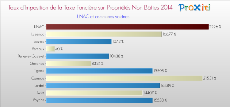 Taux d'imposition de la taxe foncière sur les immeubles et terrains non batis 2014 pour UNAC et les communes proches Comparaison des taux d'imposition de la taxe foncière sur les immeubles et terrains non batis 2014 pour UNAC et les communes voisines