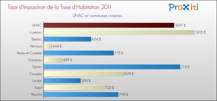 Taux d'imposition de la taxe d'habitation 2011 pour UNAC et les communes proches Comparaison des taux d'imposition de la taxe d'habitation 2011 pour UNAC et les communes voisines