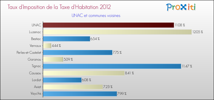 Taux d'imposition de la taxe d'habitation 2012 pour UNAC et les communes proches Comparaison des taux d'imposition de la taxe d'habitation 2012 pour UNAC et les communes voisines