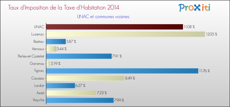 Taux d'imposition de la taxe d'habitation 2014 pour UNAC et les communes proches Comparaison des taux d'imposition de la taxe d'habitation 2014 pour UNAC et les communes voisines