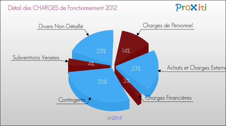 Décomposition des Charges de Fonctionnement 2012 de la commune de UNZENT Charges de Fonctionnement 2012 pour la commune de UNZENT