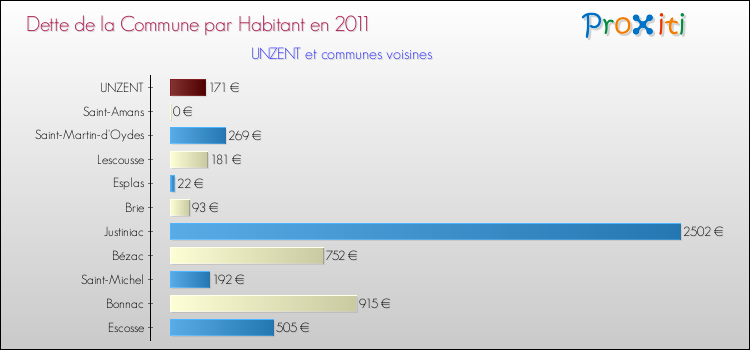 Dette par habitant de la commune en 2011 pour UNZENT et les communes proches Comparaison de la dette par habitant de la commune en 2011 pour UNZENT et les communes voisines