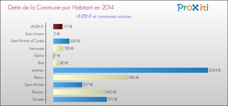 Dette par habitant de la commune en 2014 pour UNZENT et les communes proches Comparaison de la dette par habitant de la commune en 2014 pour UNZENT et les communes voisines
