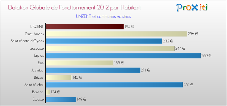 Montant des dotations globales de fonctionnement DGF par Habitant pour UNZENT et les communes proches Comparaison des des dotations globales de fonctionnement DGF par habitant pour UNZENT et les communes voisines