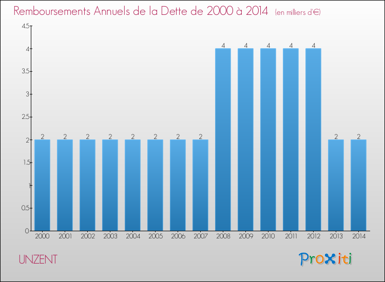 Evolution de l'annuité de la dette pour la commune de UNZENT de 2000 à 2014 Annuités de la dette pour UNZENT de 2000 à 2014