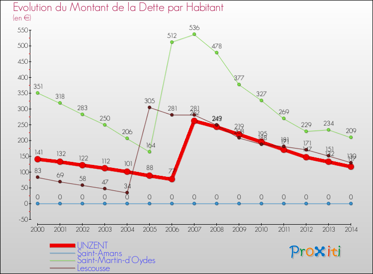 Evolution de la dette par habitant pour la commune de UNZENT et les communes proches de 2000 à 2014 Comparaison de la dette par habitant pour UNZENT et les communes voisines de 2000 à 2014