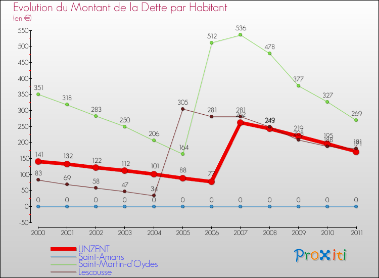 Evolution de la dette par habitant pour la commune de UNZENT et les communes proches Comparaison de la dette par habitant pour UNZENT et les communes voisines