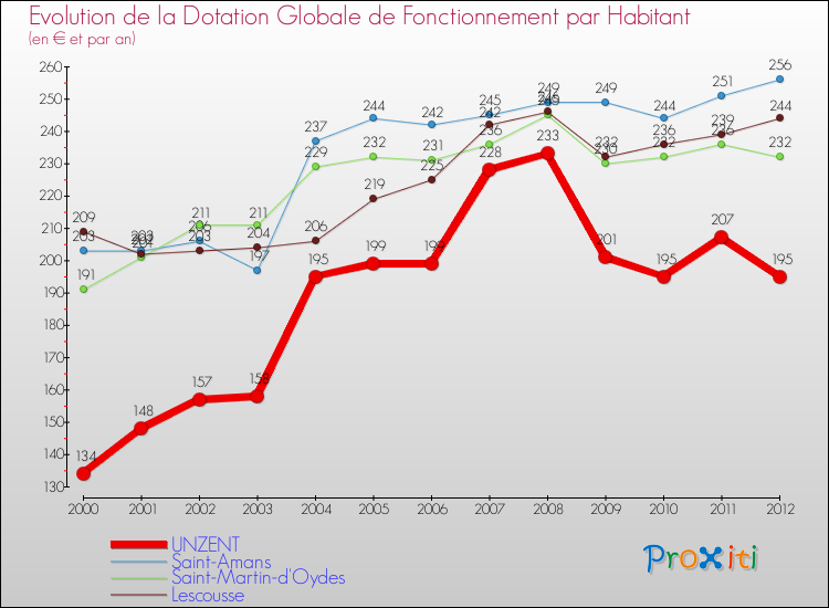 Evolution et montant de la dotation globale de fonctionnement par Habitant pour UNZENT et les communes proches Comparaison des dotations globales de fonctionnement par habitant pour UNZENT et les communes voisines