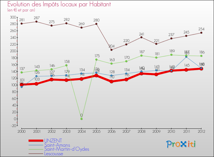 Evolution et montant des impôts locaux par Habitant pour UNZENT et les communes proches Comparaison des impôts locaux par habitant pour UNZENT et les communes voisines