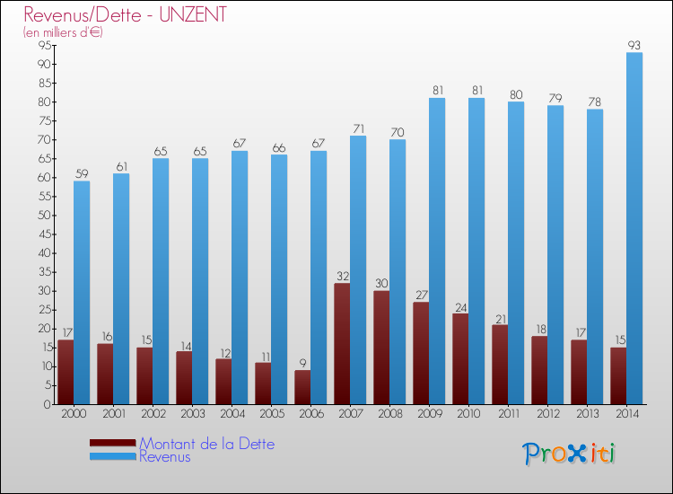 Evolution comparée de la dette et des revenus pour la commune de UNZENT de 2000 à 2014 Comparaison de la dette et des revenus pour UNZENT de 2000 à 2014