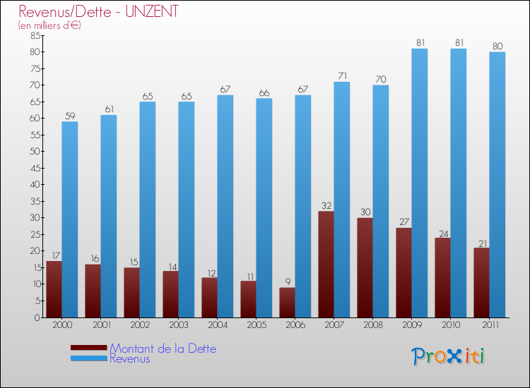Evolution comparée de la dette et des revenus pour la commune de UNZENT de 2000 à 2011 Comparaison de la dette et des revenus pour UNZENT de 2000 à 2011