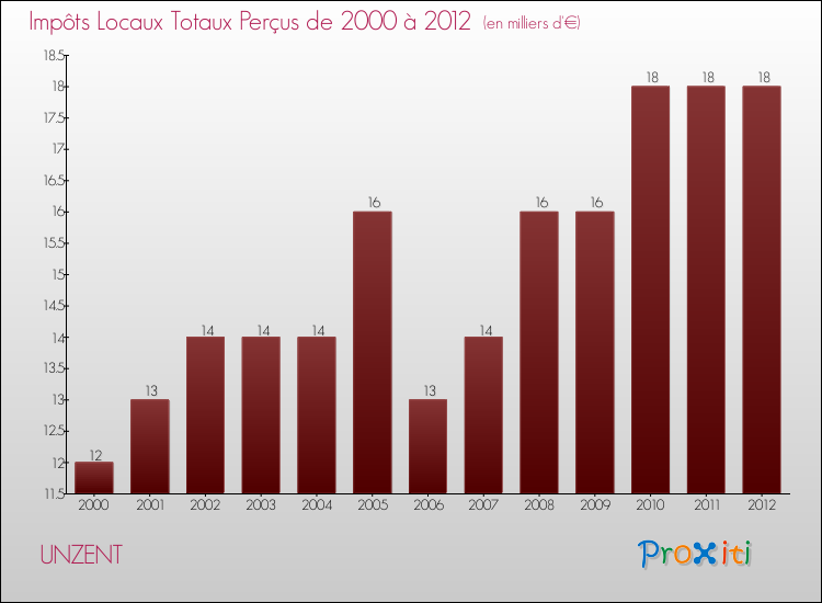 Evolution des Impôts Locaux pour la commune de UNZENT de 2000 à 2012 Evolution des Impôts Locaux pour UNZENT de 2000 à 2012