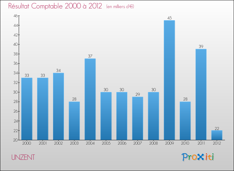Evolution du résultat comptable pour la commune de UNZENT de 2000 à 2012 Evolution du résultat comptable pour UNZENT de 2000 à 2012