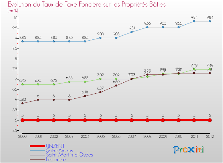 Evolution du taux de la taxe foncière sur le bati pour UNZENT et les communes proches de 2000 à 2012 Comparaison des taux de taxe foncière sur le bati pour UNZENT et les communes voisines de 2000 à 2012