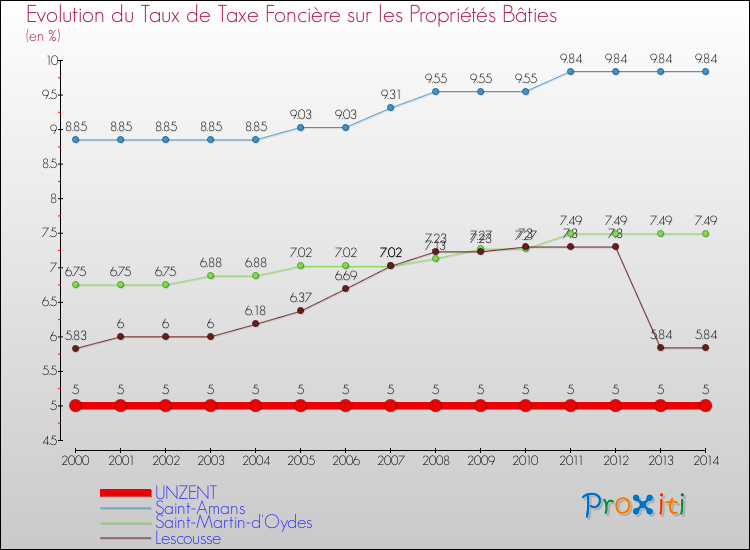Evolution du taux de la taxe foncière sur le bati pour UNZENT et les communes proches de 2000 à 2014 Comparaison des taux de taxe foncière sur le bati pour UNZENT et les communes voisines de 2000 à 2014