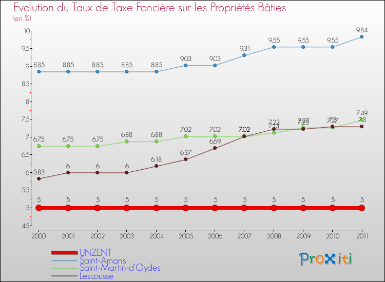 Evolution du taux de la taxe foncière sur le bati pour UNZENT et les communes proches Comparaison des taux de taxe foncière sur le bati pour UNZENT et les communes voisines