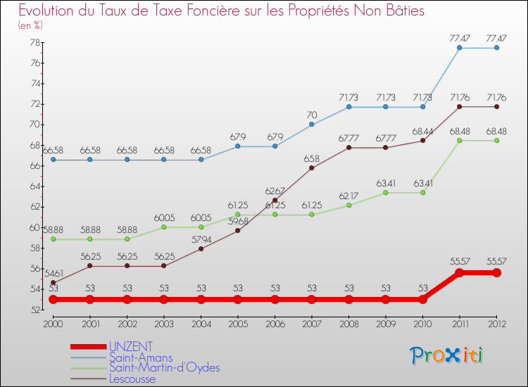 Evolution du taux de la taxe foncière sur les immeubles et terrains non batis pour UNZENT et les communes proches de 2000 à 2012 Comparaison des taux de la taxe foncière sur les immeubles et terrains non batis pour UNZENT et les communes voisines de 2000 à 2012