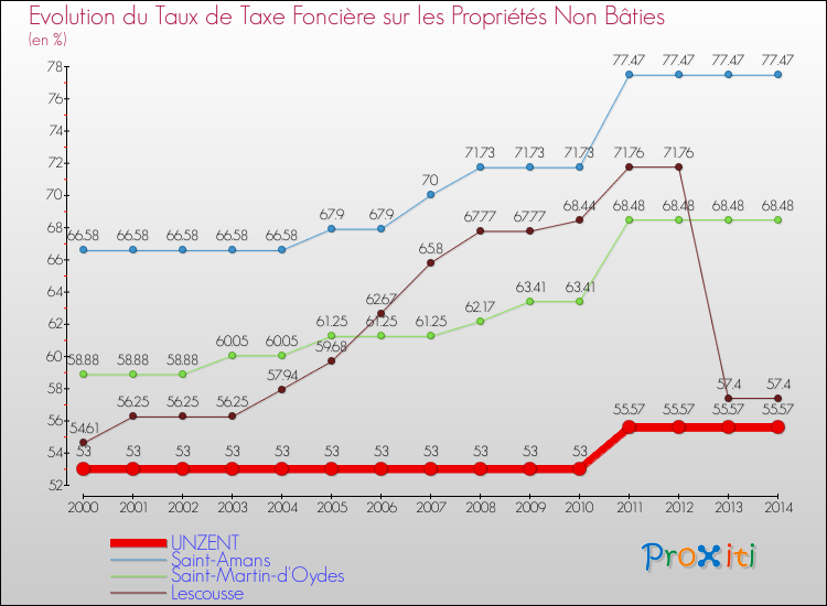 Evolution du taux de la taxe foncière sur les immeubles et terrains non batis pour UNZENT et les communes proches de 2000 à 2014 Comparaison des taux de la taxe foncière sur les immeubles et terrains non batis pour UNZENT et les communes voisines de 2000 à 2014