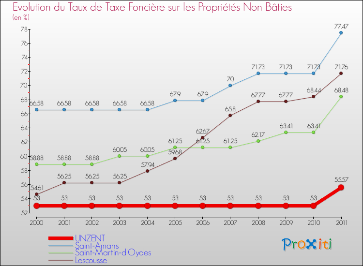 Evolution du taux de la taxe foncière sur les immeubles et terrains non batis pour UNZENT et les communes proches Comparaison des taux de la taxe foncière sur les immeubles et terrains non batis pour UNZENT et les communes voisines