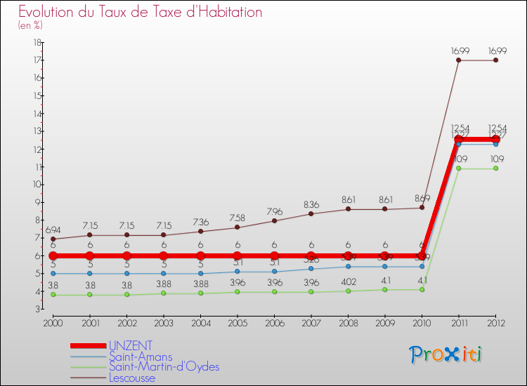 Evolution du taux de la taxe d'habitation pour UNZENT et les communes proches Comparaison des taux de la taxe d'habitation pour UNZENT et les communes voisines
