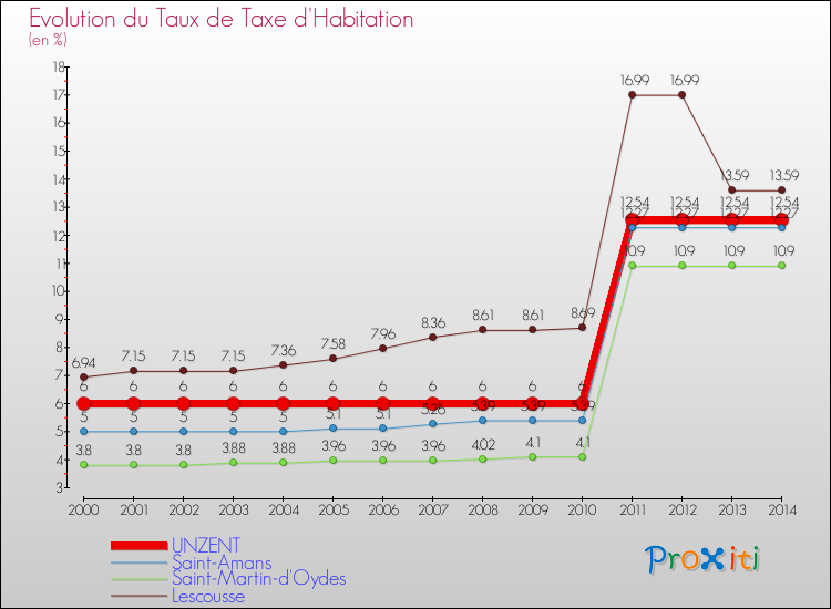 Evolution du taux de la taxe d'habitation pour UNZENT et les communes proches de 2000 à 2014 Comparaison des taux de la taxe d'habitation pour UNZENT et les communes voisines de 2000 à 2014