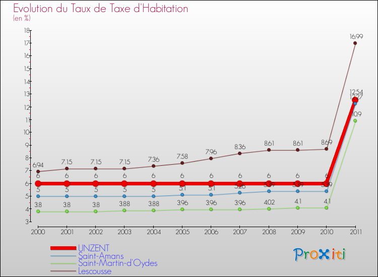Evolution du taux de la taxe d'habitation pour UNZENT et les communes proches Comparaison des taux de la taxe d'habitation pour UNZENT et les communes voisines
