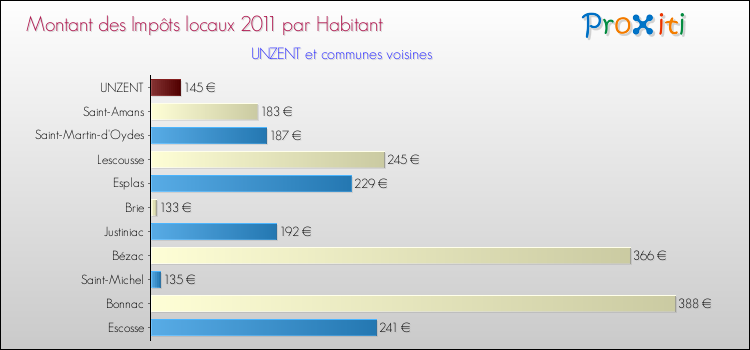 Montant des impôts locaux par Habitant pour UNZENT et les communes proches Comparaison des impôts locaux par habitant pour UNZENT et les communes voisines